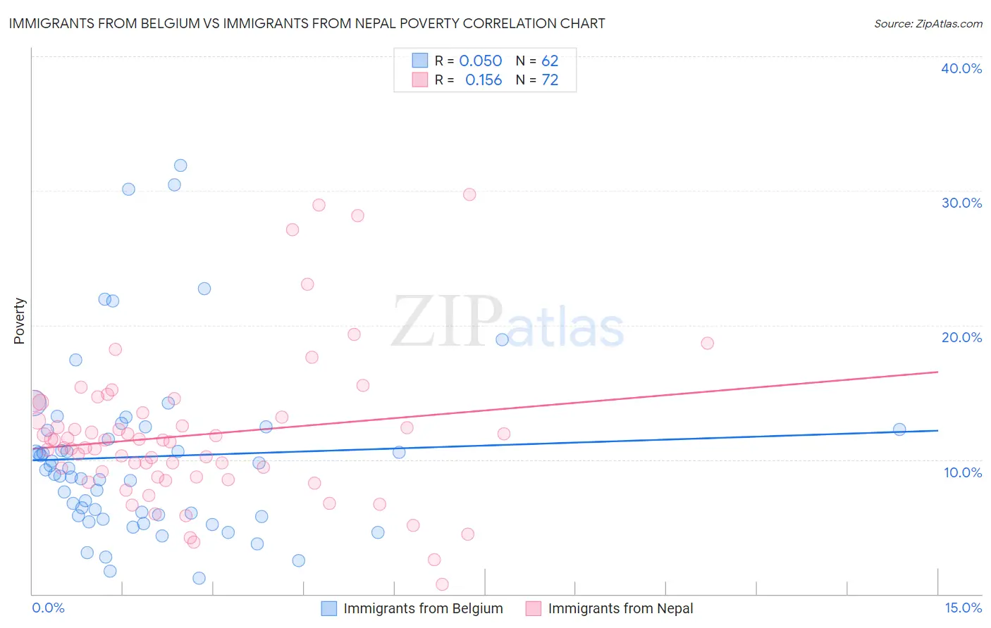 Immigrants from Belgium vs Immigrants from Nepal Poverty