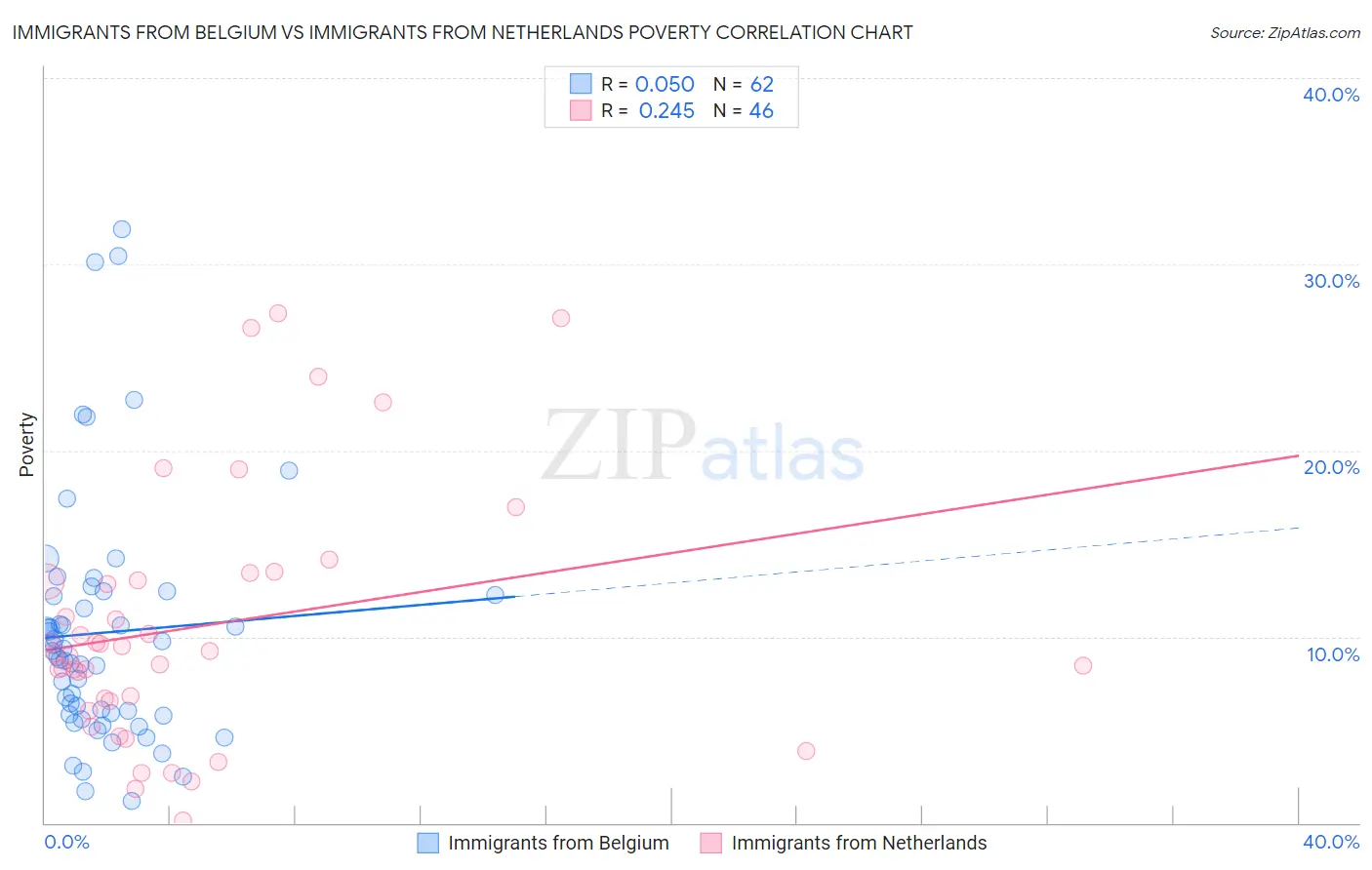 Immigrants from Belgium vs Immigrants from Netherlands Poverty