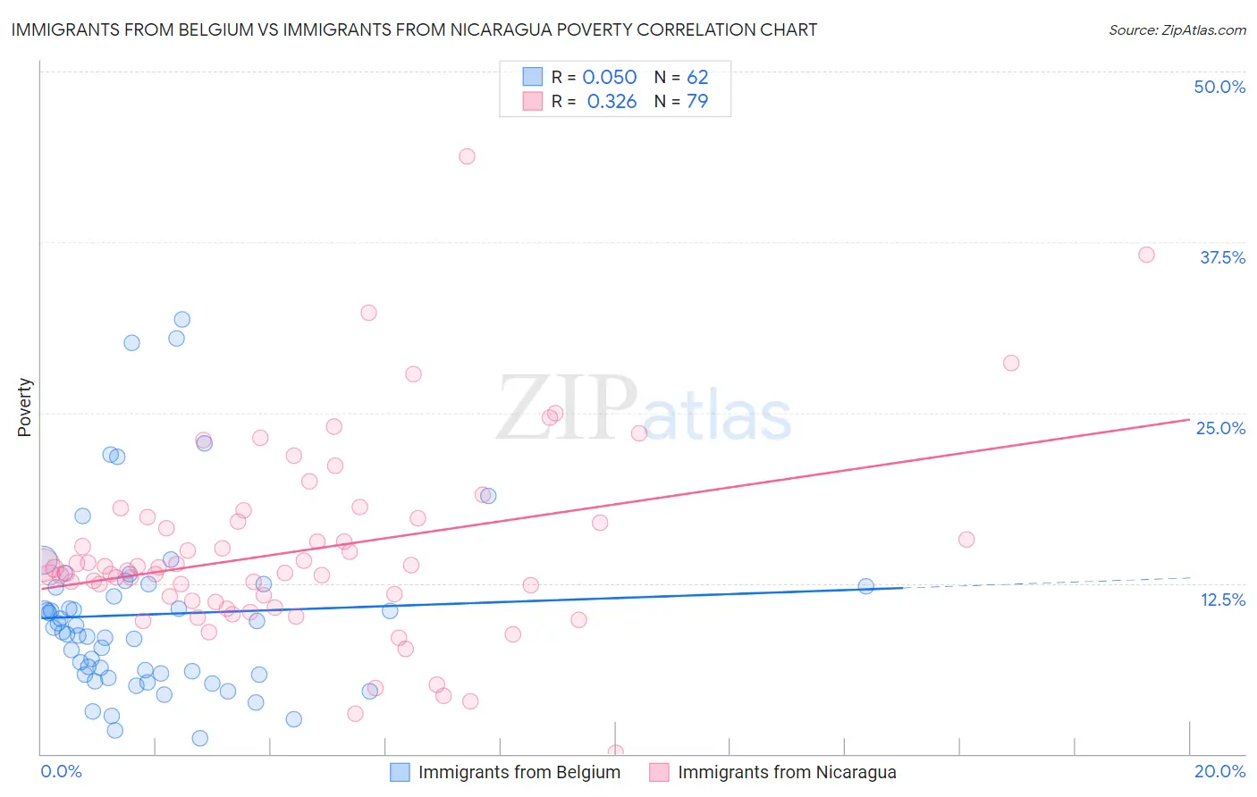 Immigrants from Belgium vs Immigrants from Nicaragua Poverty
