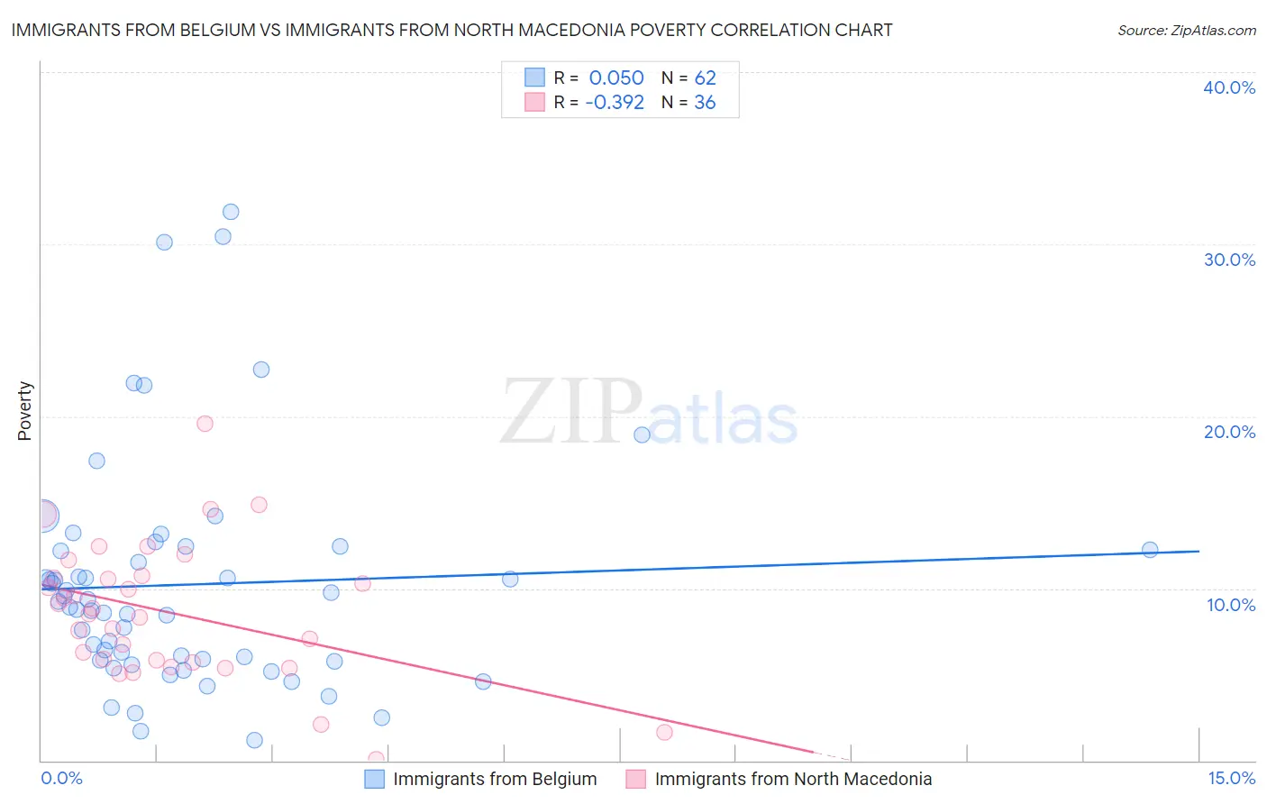 Immigrants from Belgium vs Immigrants from North Macedonia Poverty