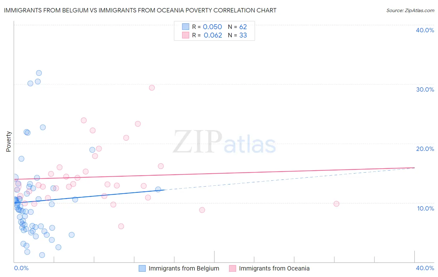Immigrants from Belgium vs Immigrants from Oceania Poverty
