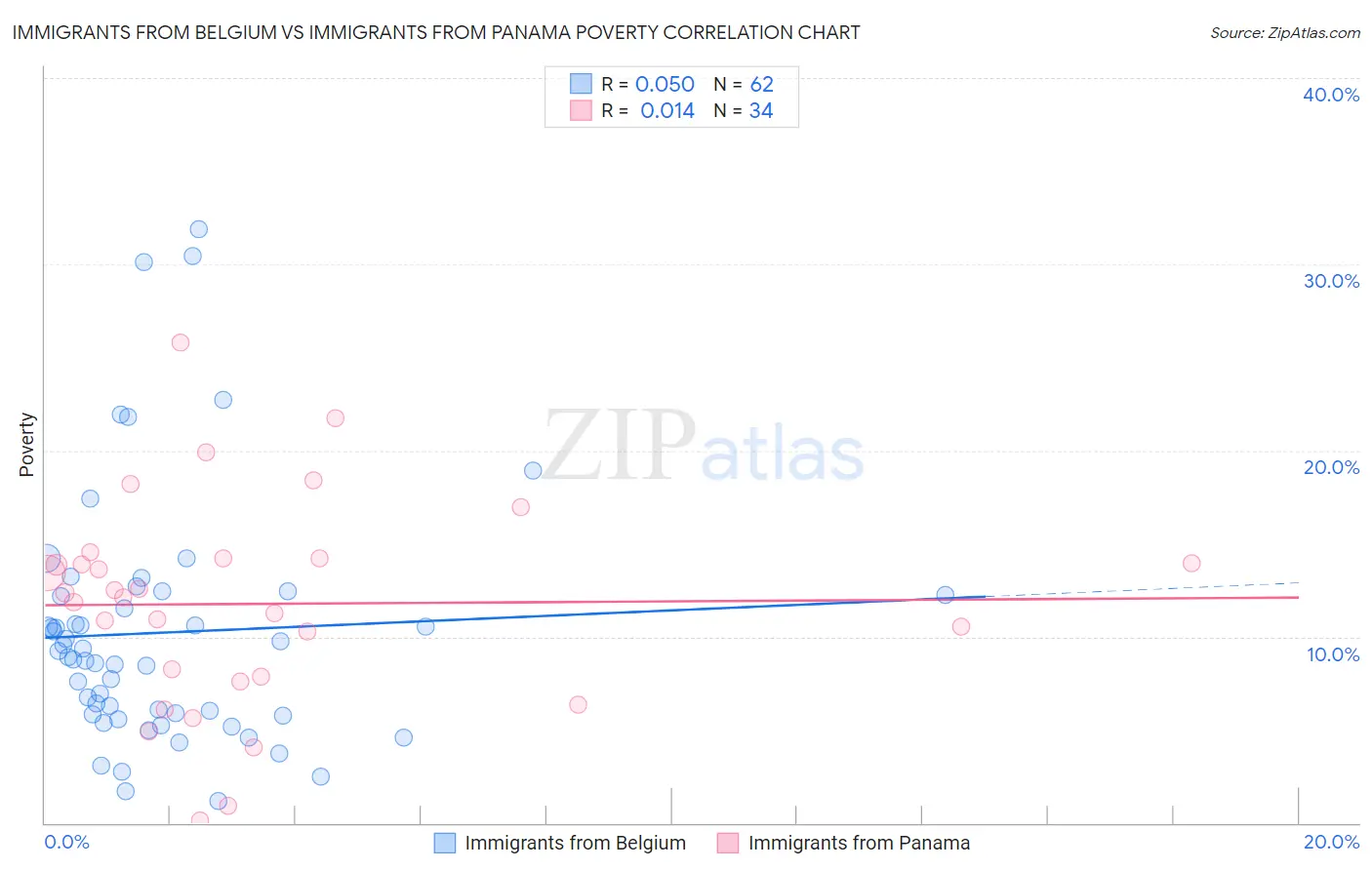 Immigrants from Belgium vs Immigrants from Panama Poverty