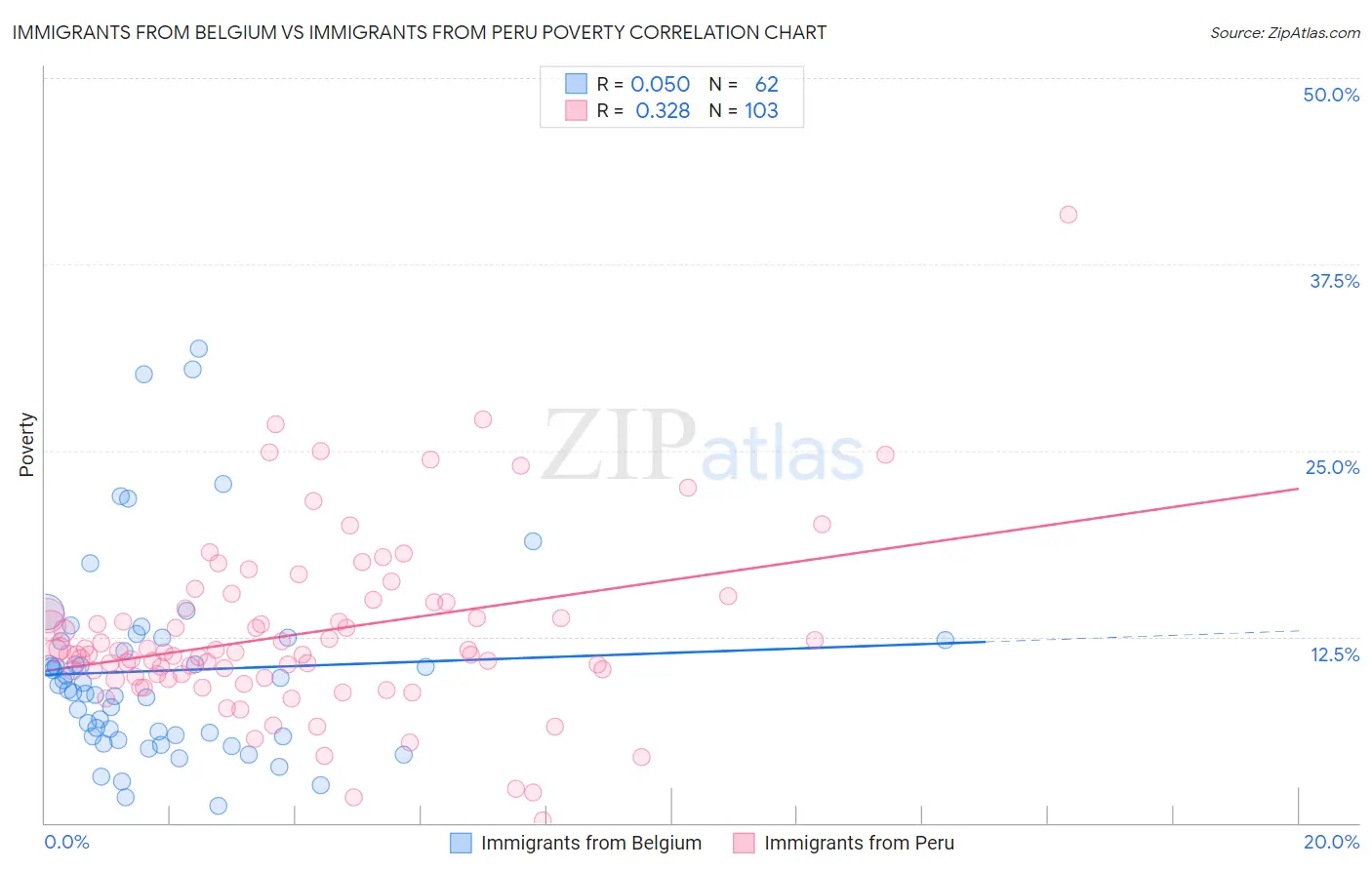 Immigrants from Belgium vs Immigrants from Peru Poverty