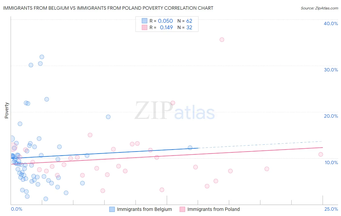 Immigrants from Belgium vs Immigrants from Poland Poverty