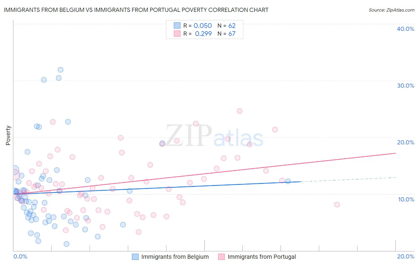 Immigrants from Belgium vs Immigrants from Portugal Poverty