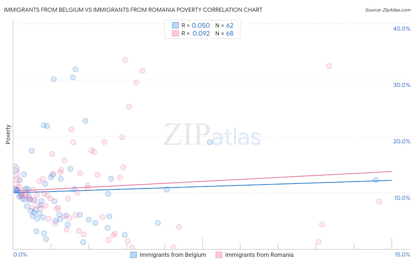 Immigrants from Belgium vs Immigrants from Romania Poverty