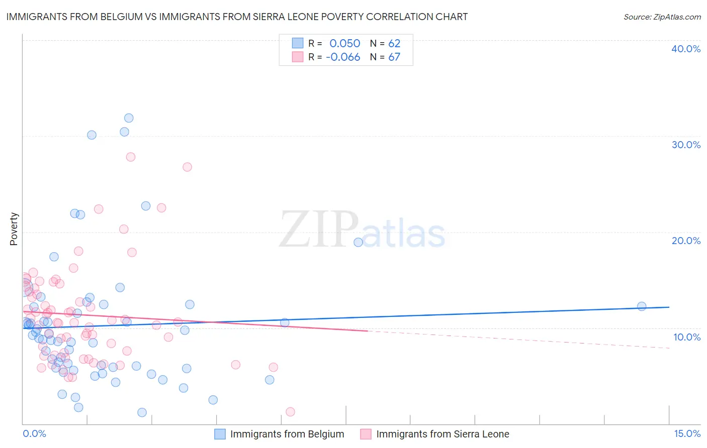 Immigrants from Belgium vs Immigrants from Sierra Leone Poverty