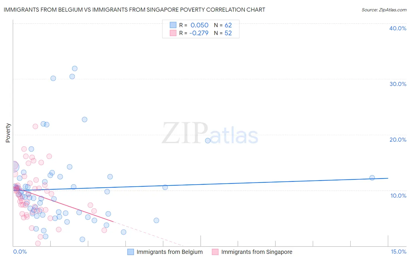 Immigrants from Belgium vs Immigrants from Singapore Poverty