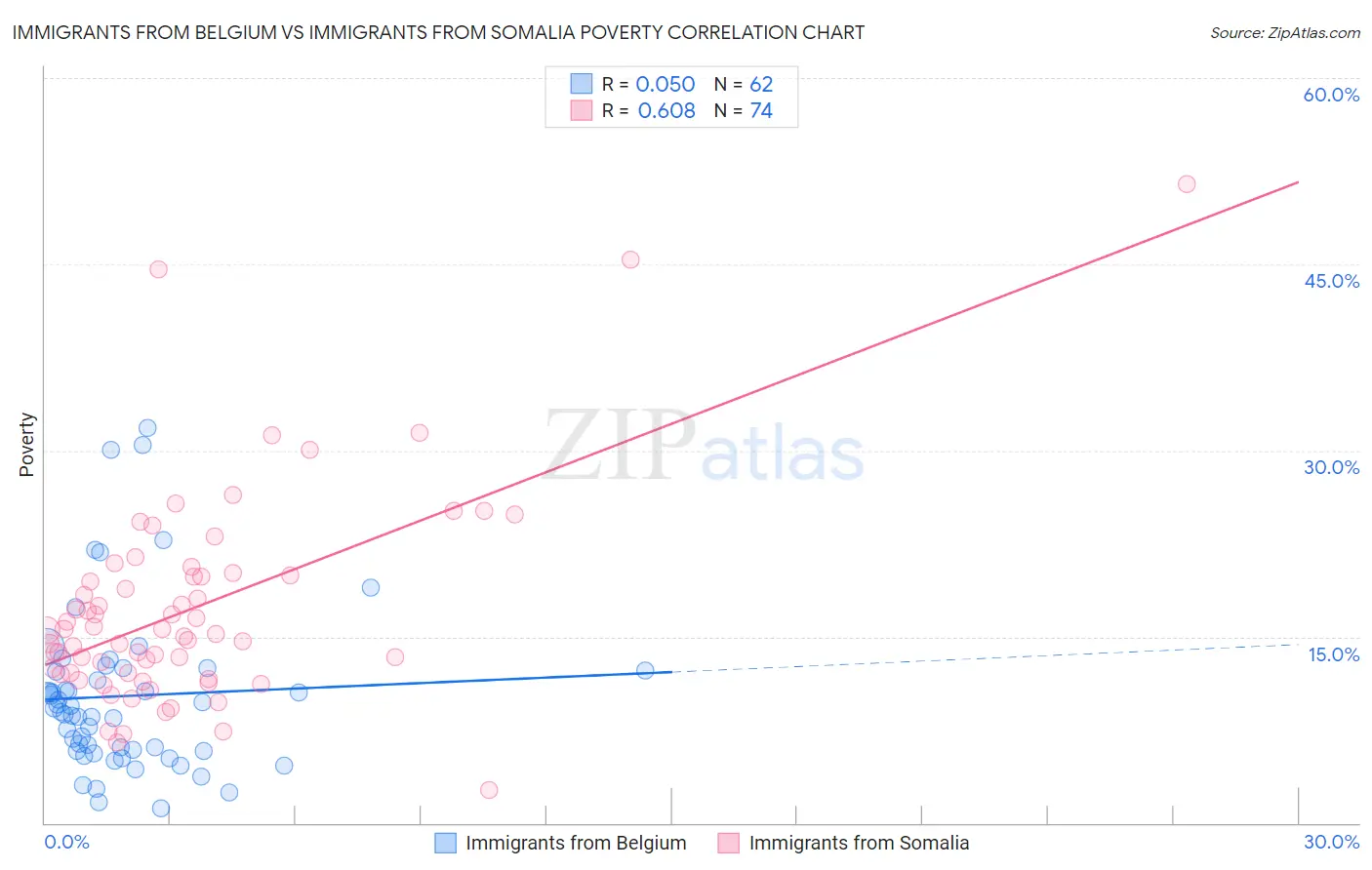 Immigrants from Belgium vs Immigrants from Somalia Poverty