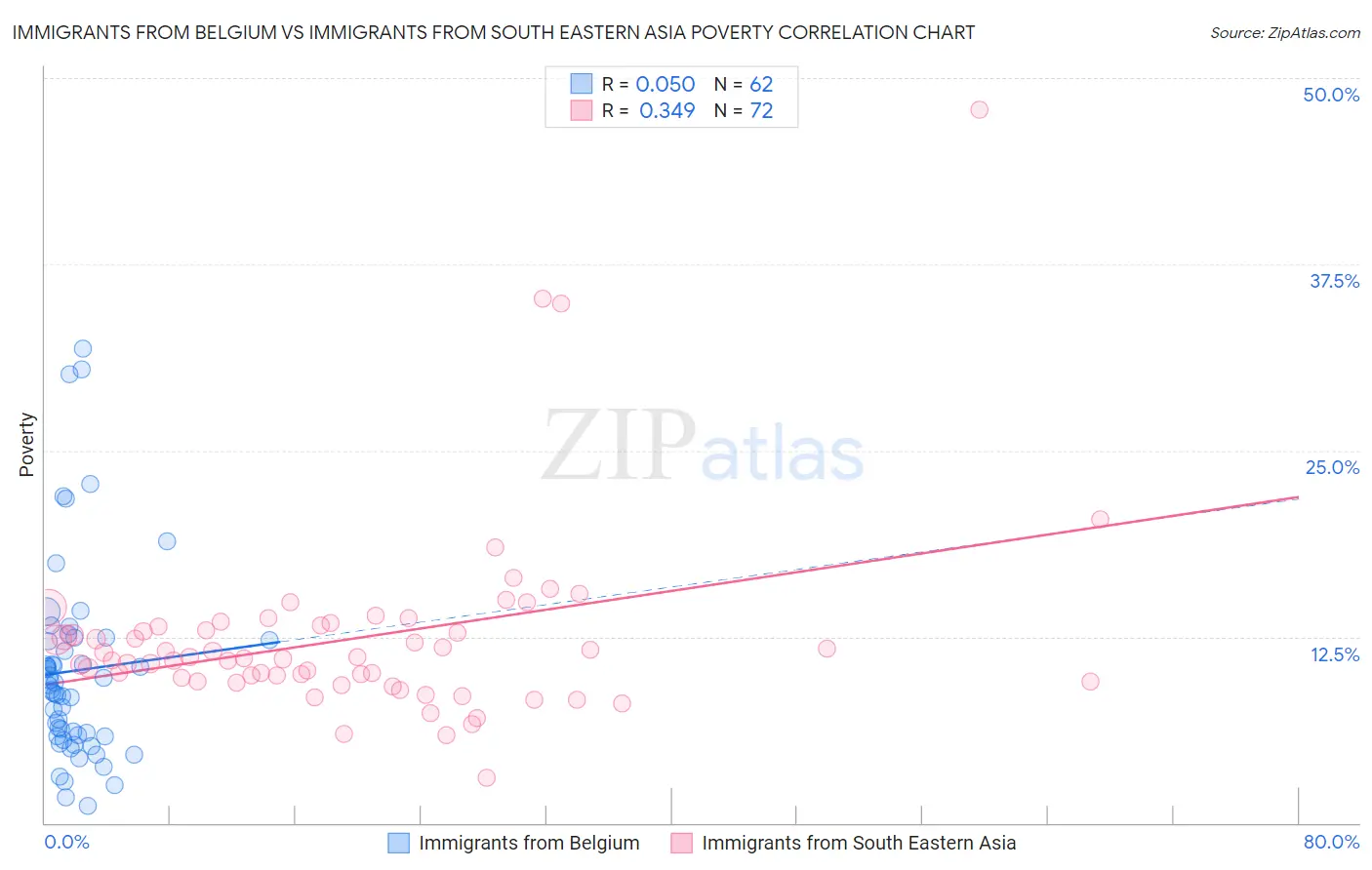 Immigrants from Belgium vs Immigrants from South Eastern Asia Poverty