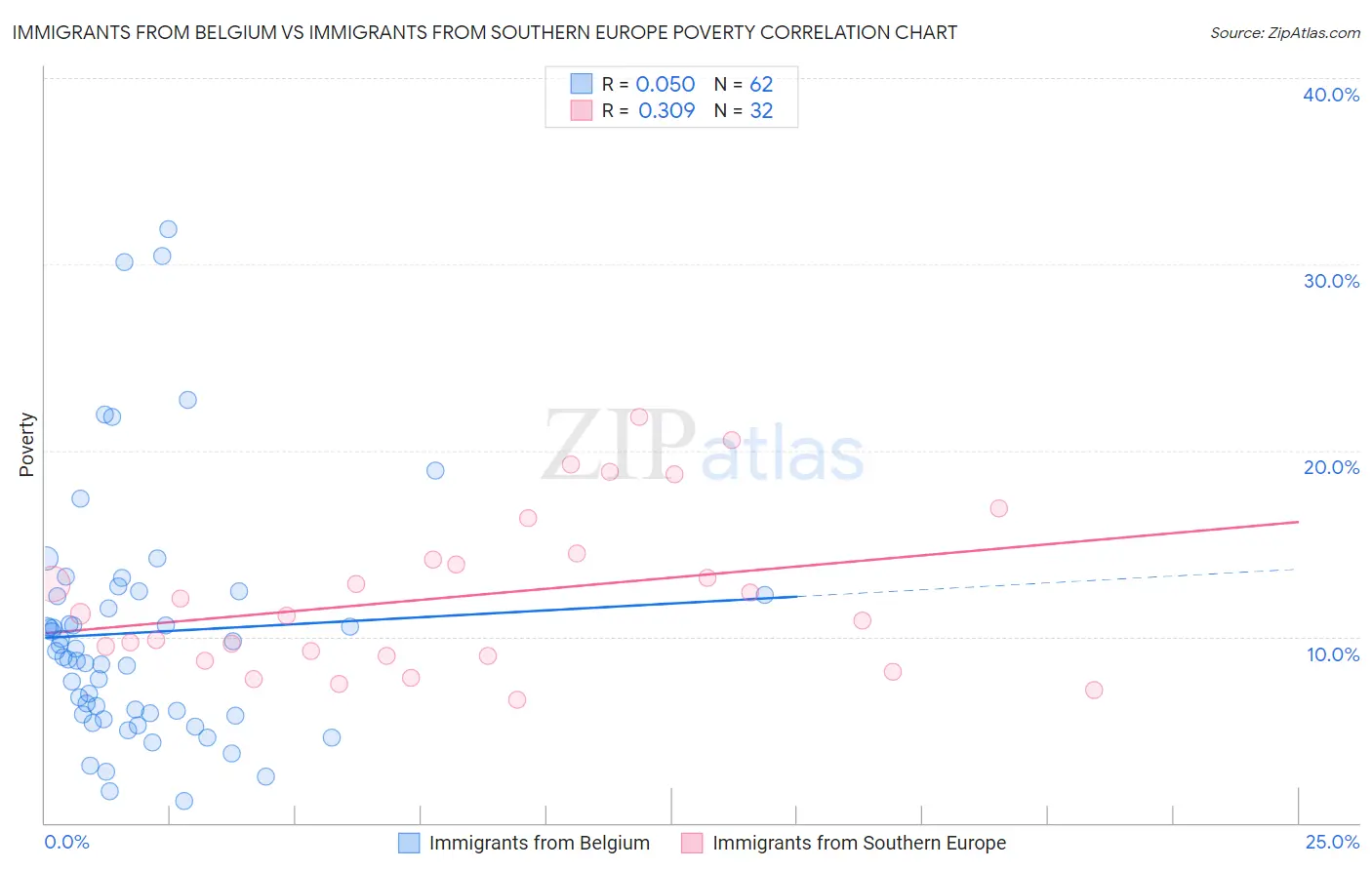Immigrants from Belgium vs Immigrants from Southern Europe Poverty