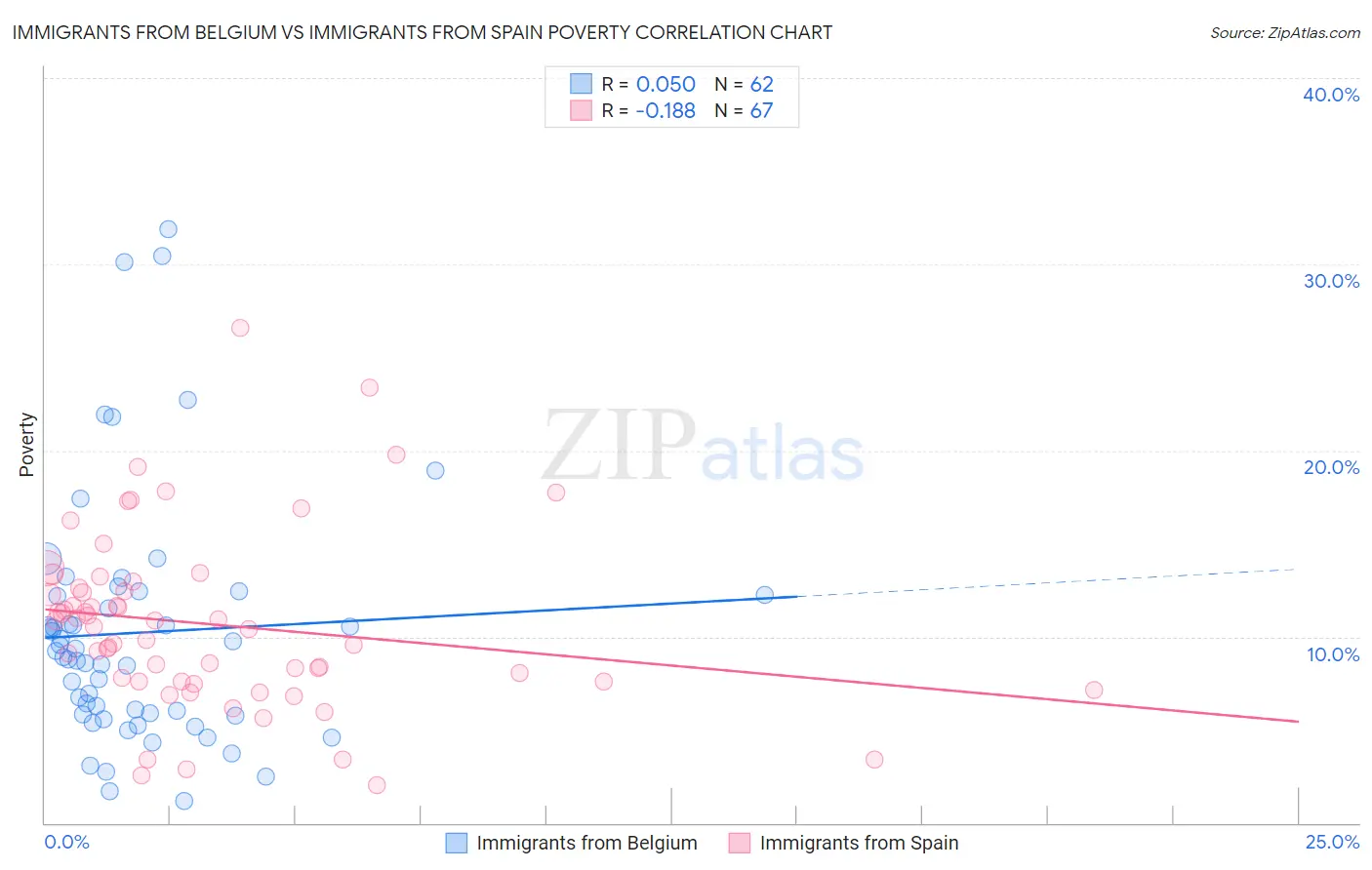 Immigrants from Belgium vs Immigrants from Spain Poverty
