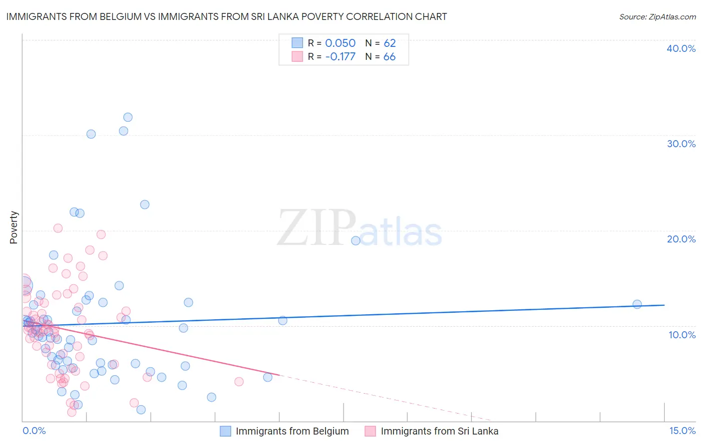 Immigrants from Belgium vs Immigrants from Sri Lanka Poverty