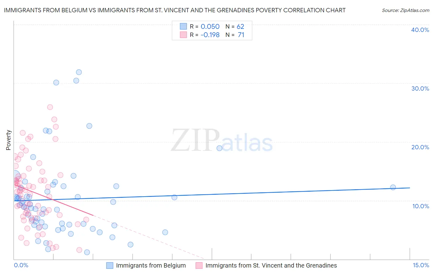 Immigrants from Belgium vs Immigrants from St. Vincent and the Grenadines Poverty