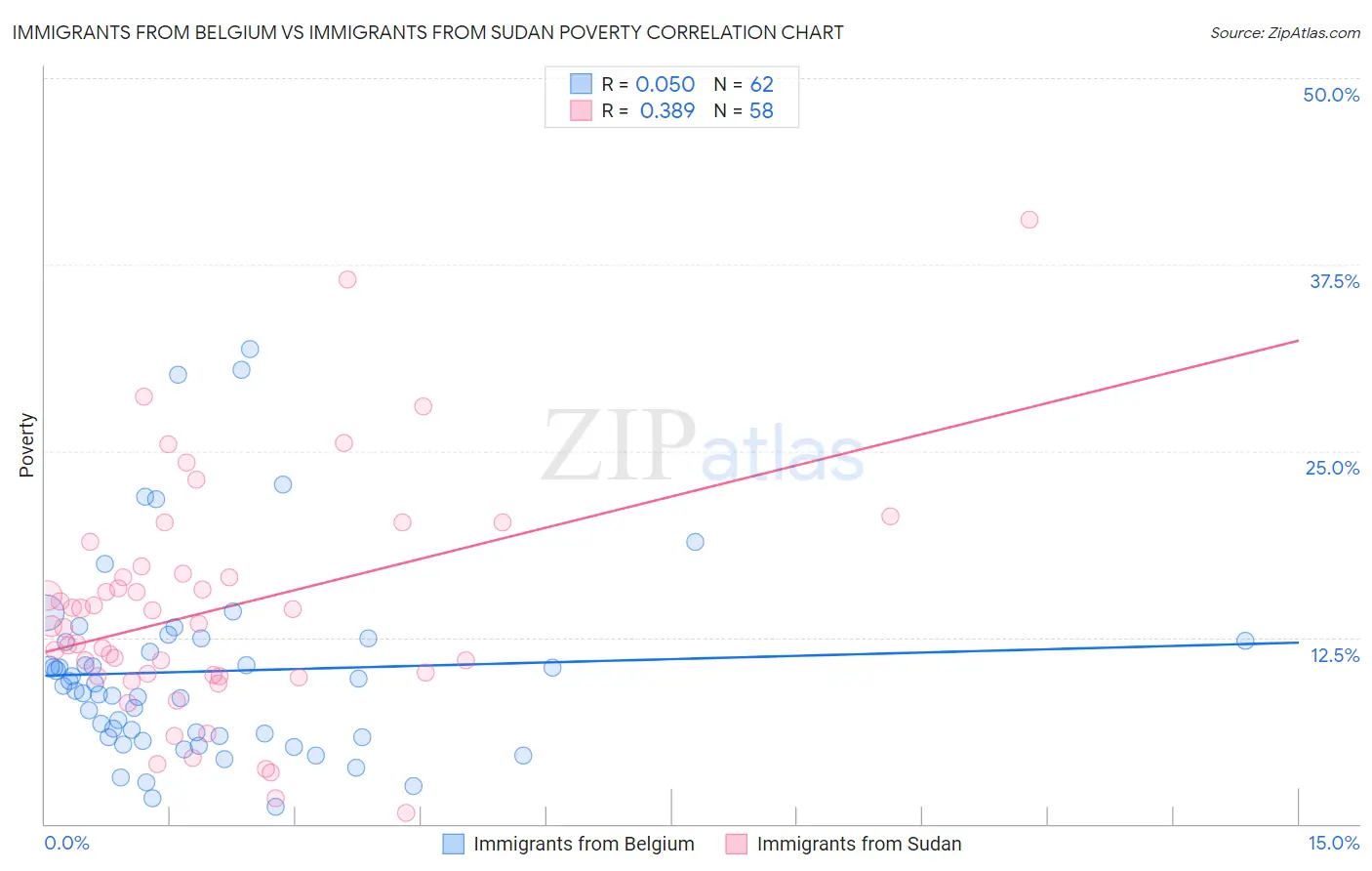 Immigrants from Belgium vs Immigrants from Sudan Poverty