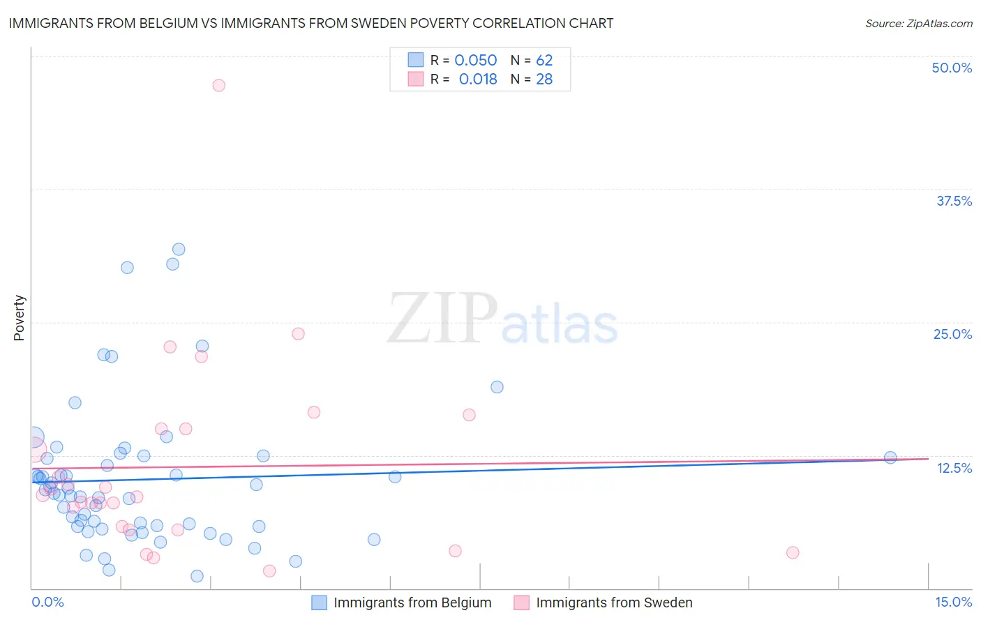 Immigrants from Belgium vs Immigrants from Sweden Poverty