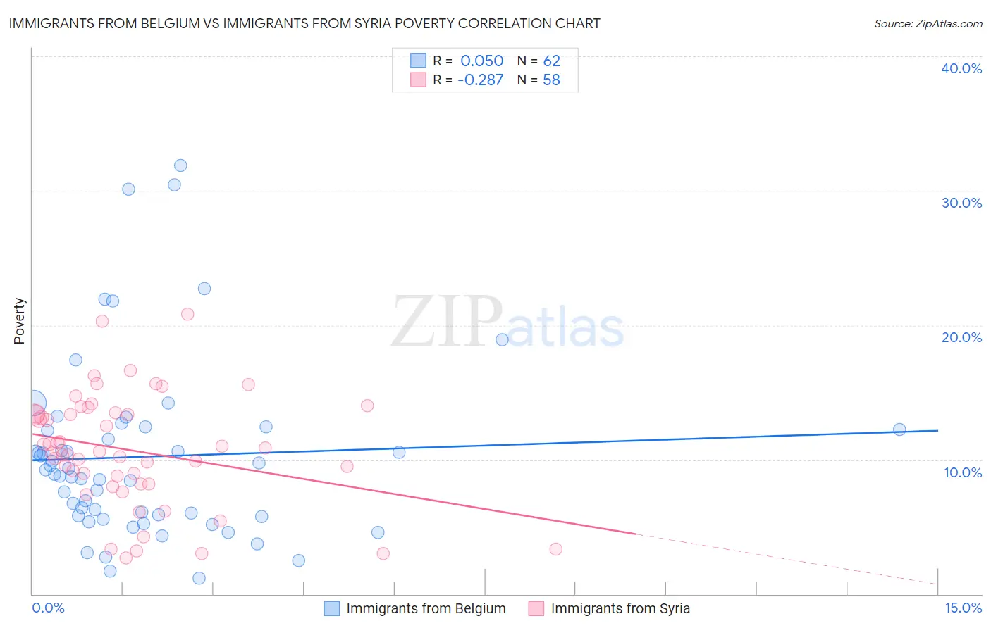 Immigrants from Belgium vs Immigrants from Syria Poverty