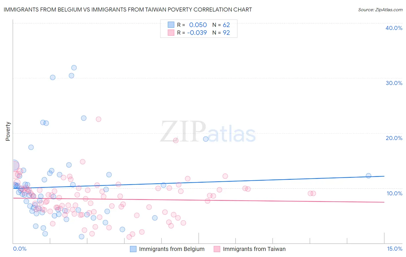 Immigrants from Belgium vs Immigrants from Taiwan Poverty