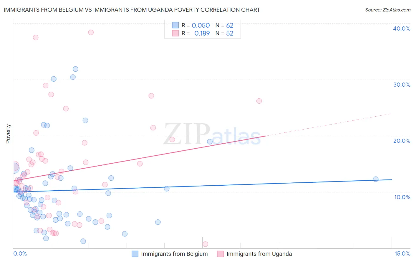 Immigrants from Belgium vs Immigrants from Uganda Poverty
