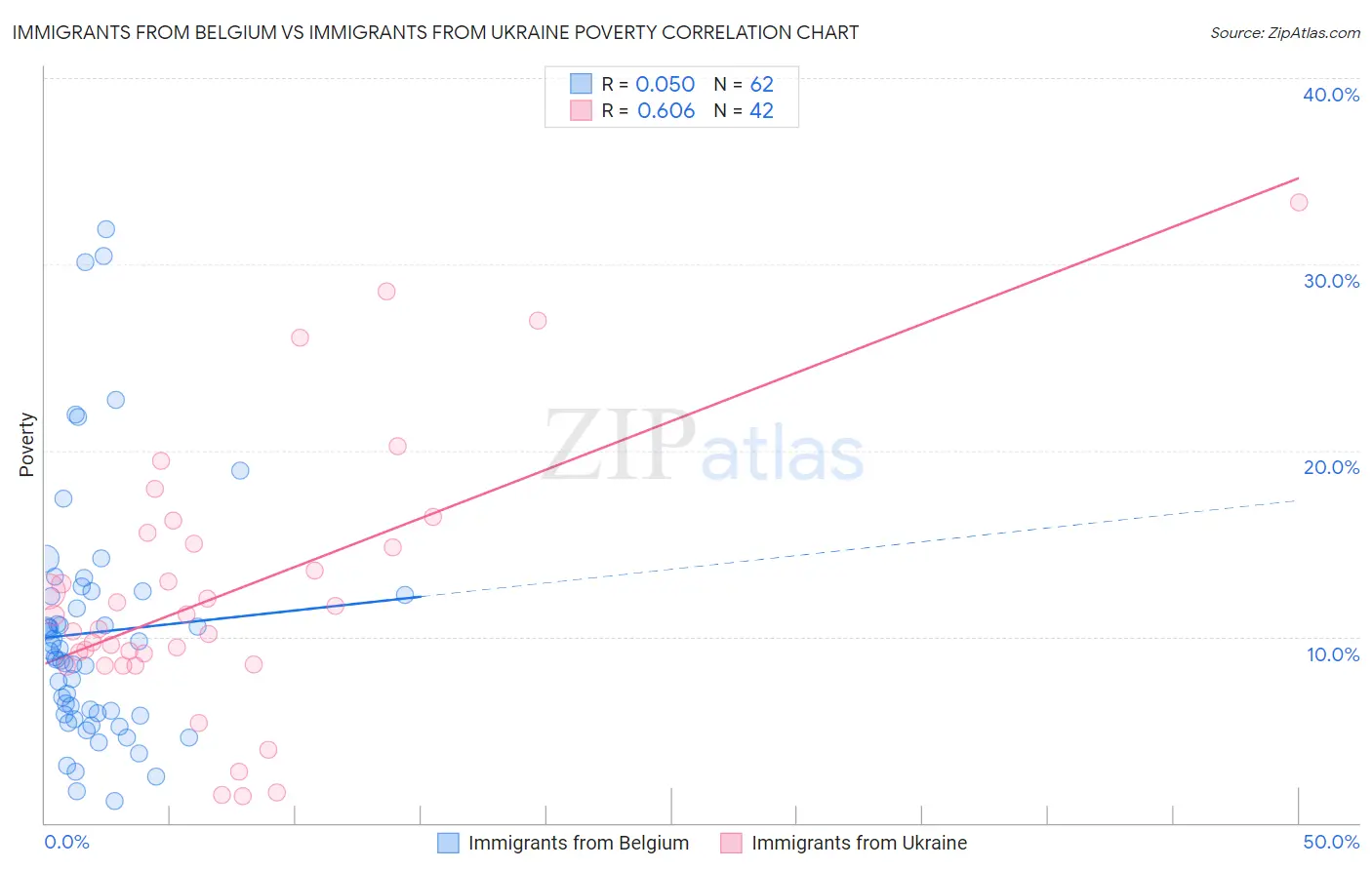 Immigrants from Belgium vs Immigrants from Ukraine Poverty