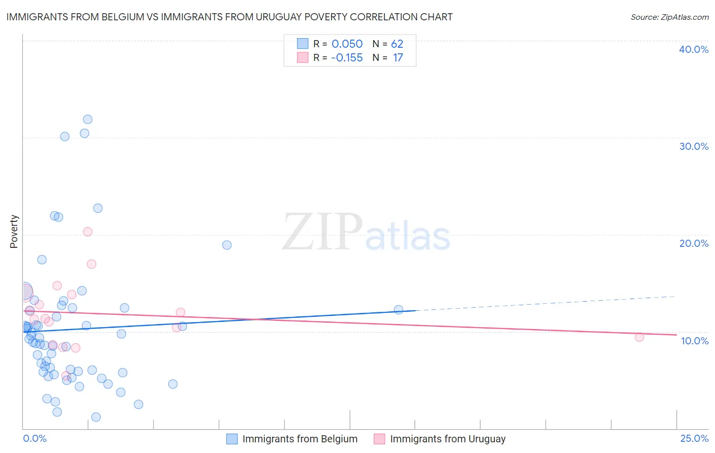 Immigrants from Belgium vs Immigrants from Uruguay Poverty