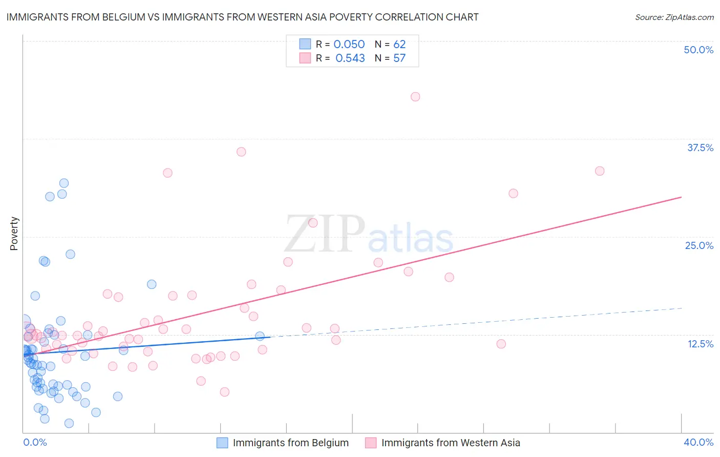Immigrants from Belgium vs Immigrants from Western Asia Poverty