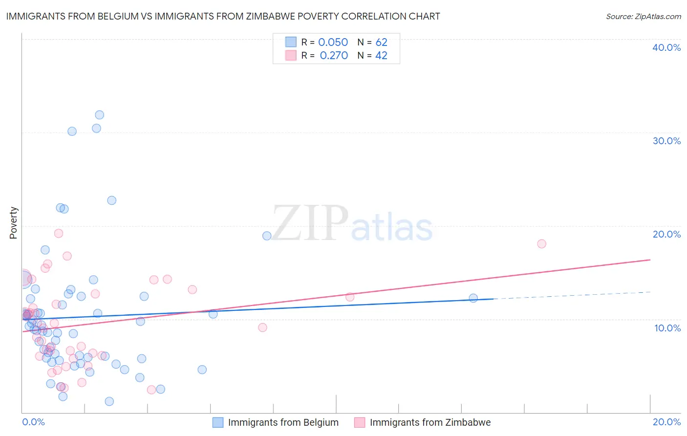 Immigrants from Belgium vs Immigrants from Zimbabwe Poverty