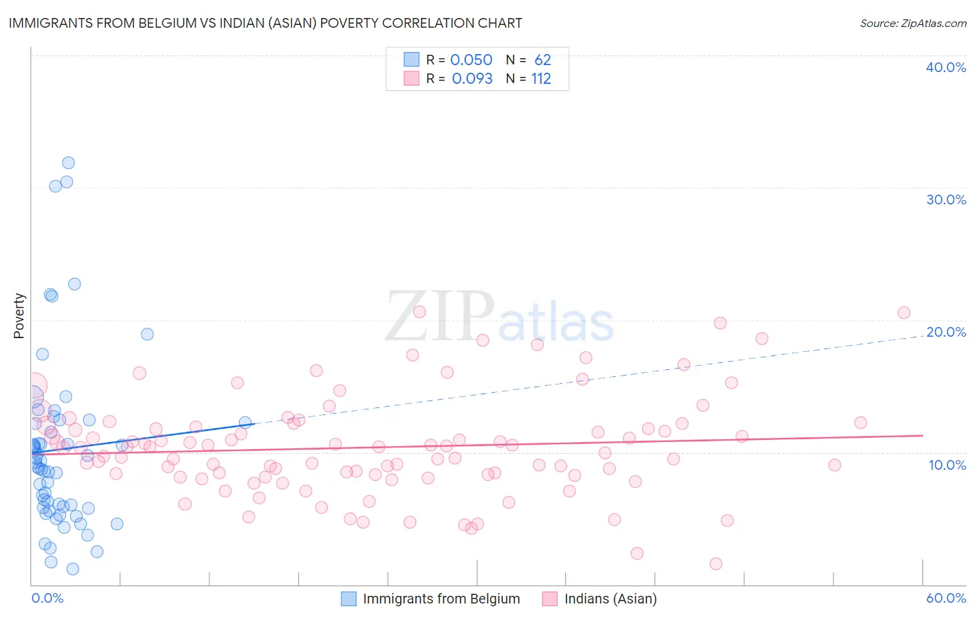 Immigrants from Belgium vs Indian (Asian) Poverty