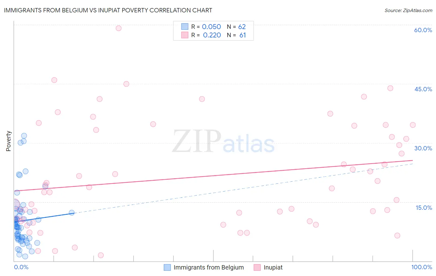 Immigrants from Belgium vs Inupiat Poverty