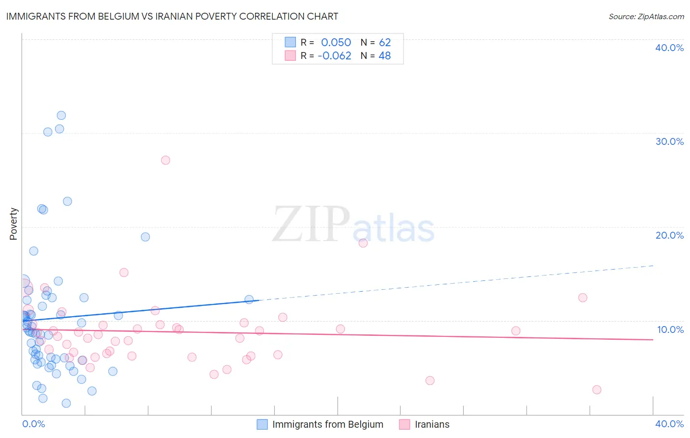 Immigrants from Belgium vs Iranian Poverty