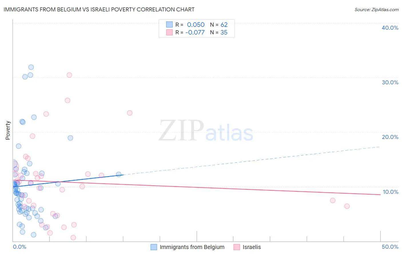 Immigrants from Belgium vs Israeli Poverty