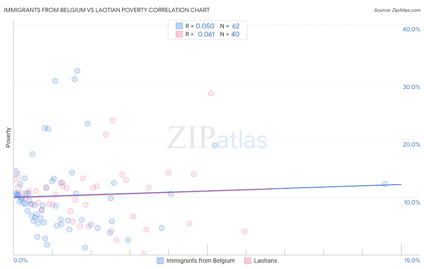 Immigrants from Belgium vs Laotian Poverty