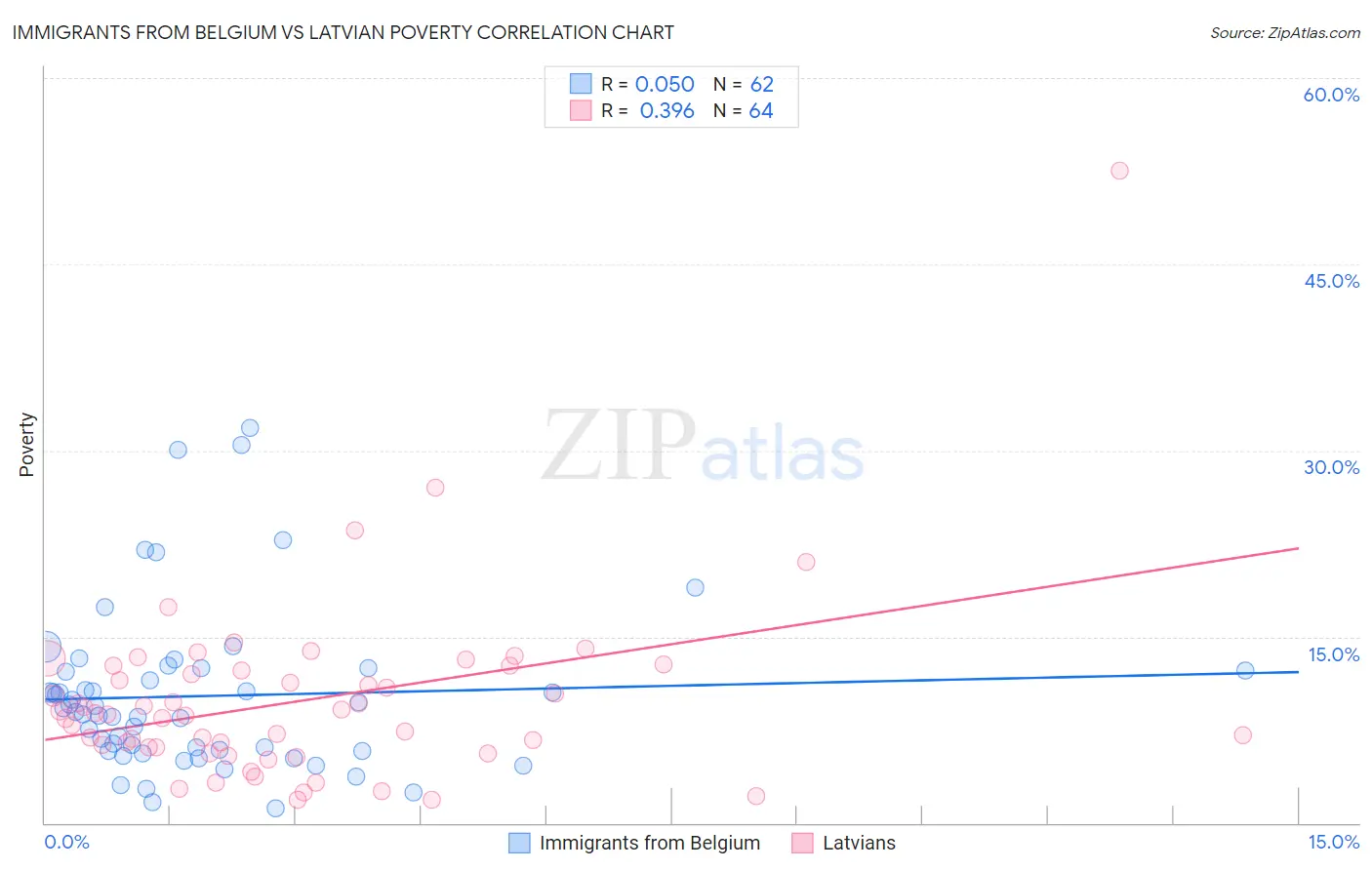 Immigrants from Belgium vs Latvian Poverty