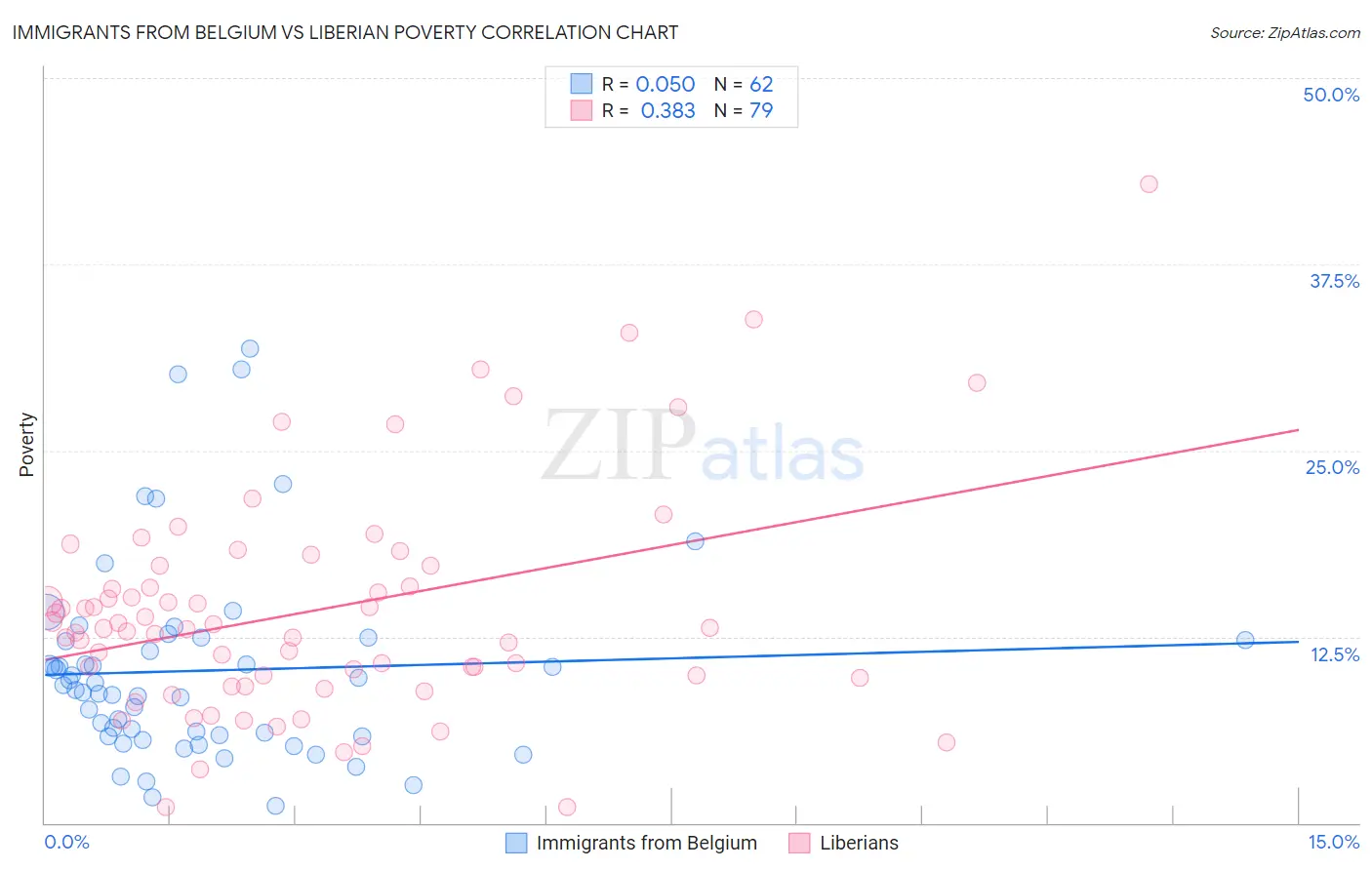 Immigrants from Belgium vs Liberian Poverty