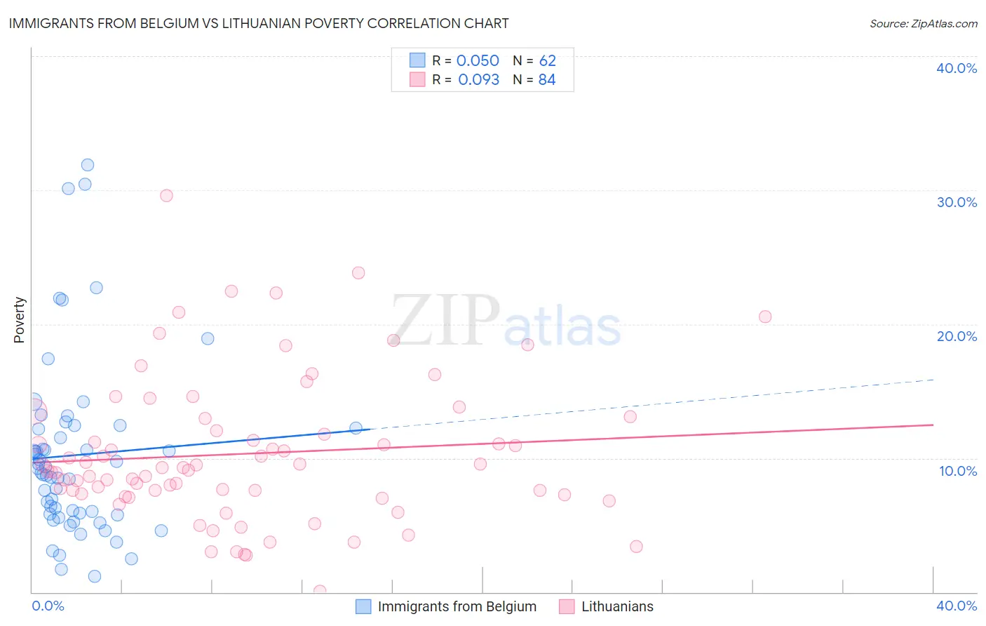 Immigrants from Belgium vs Lithuanian Poverty