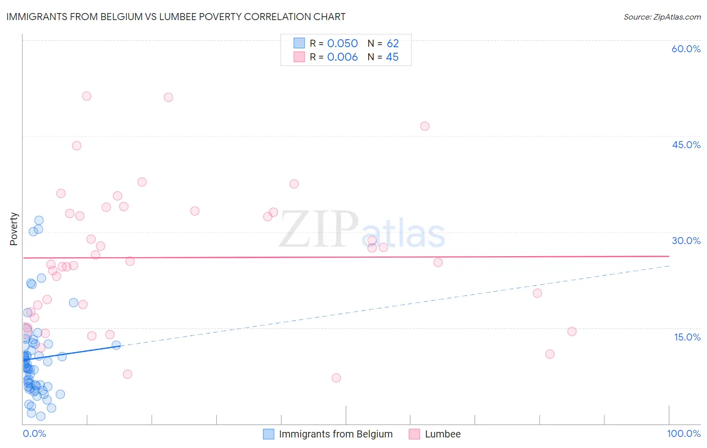 Immigrants from Belgium vs Lumbee Poverty