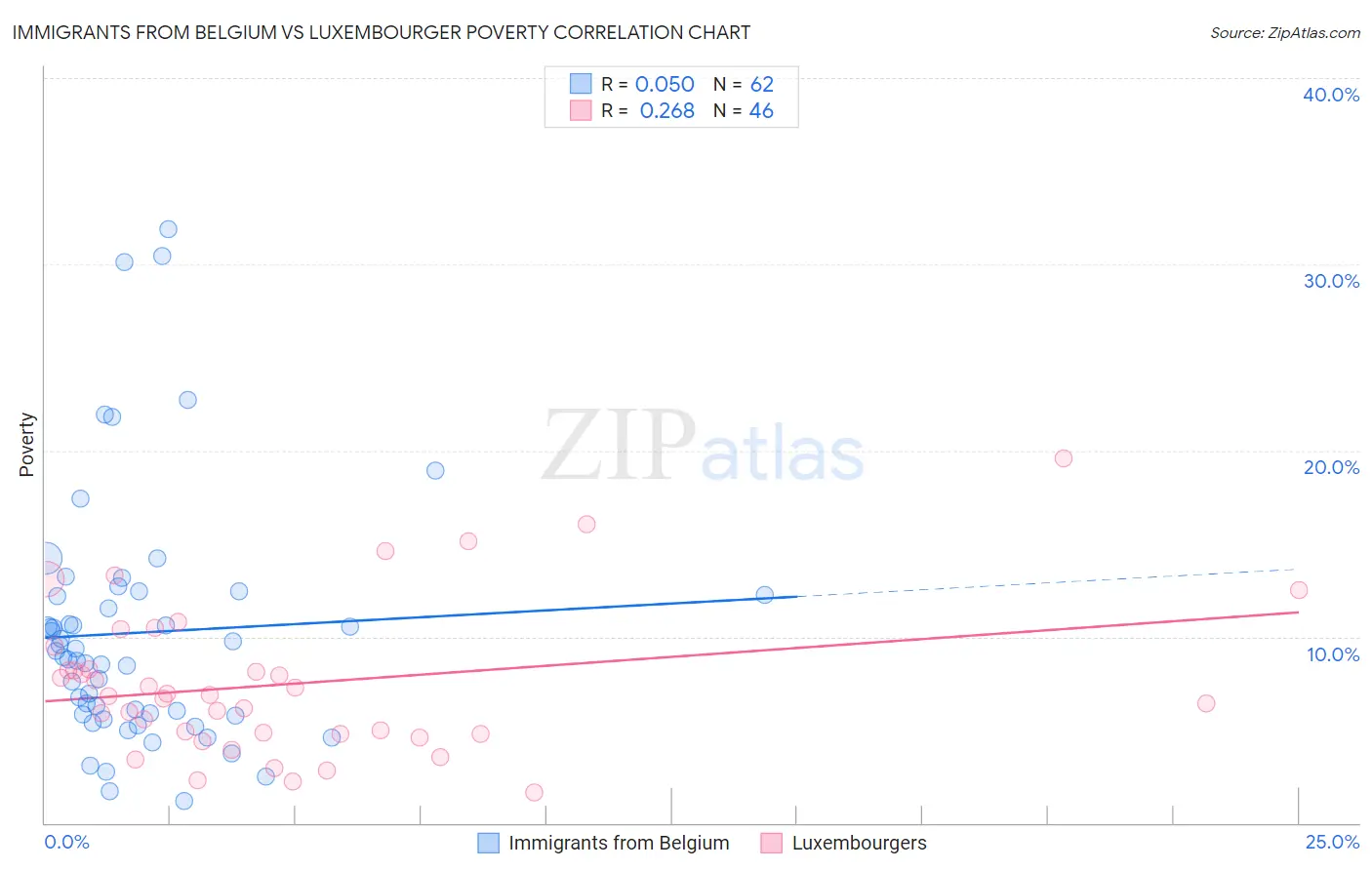 Immigrants from Belgium vs Luxembourger Poverty