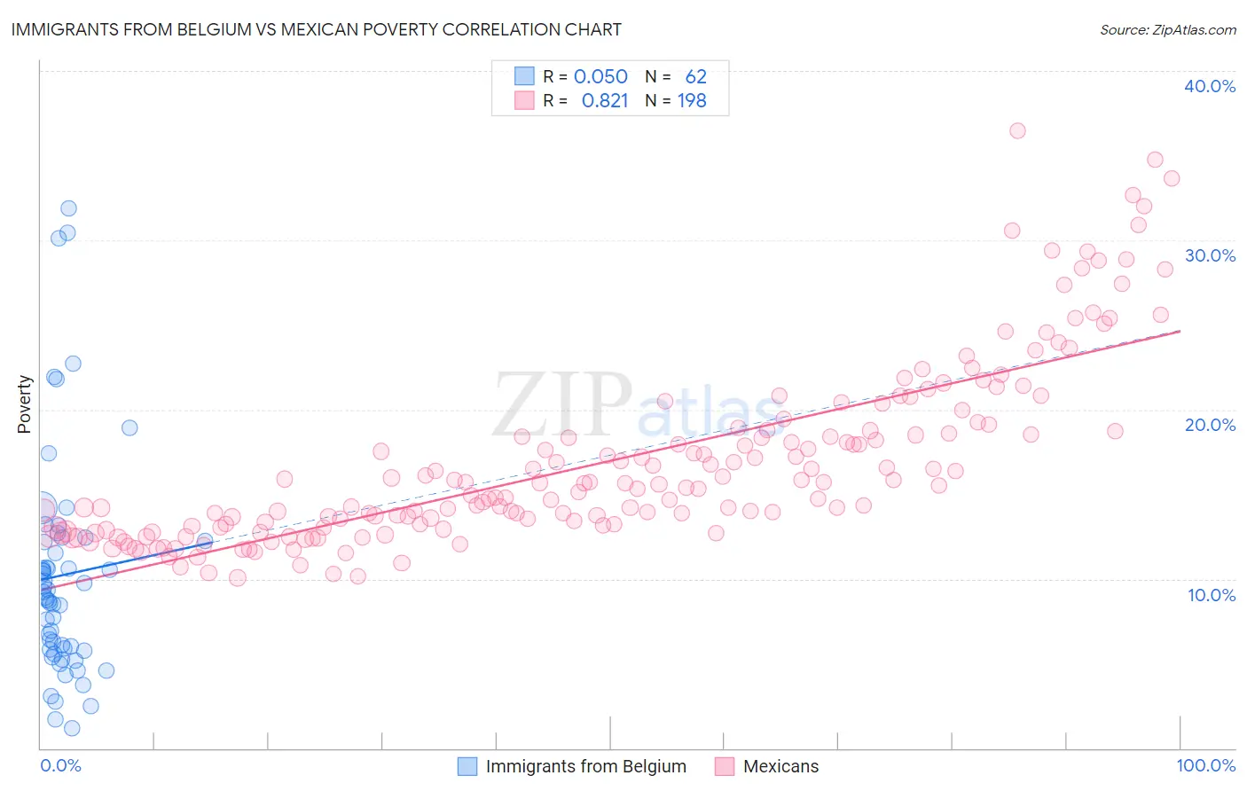 Immigrants from Belgium vs Mexican Poverty