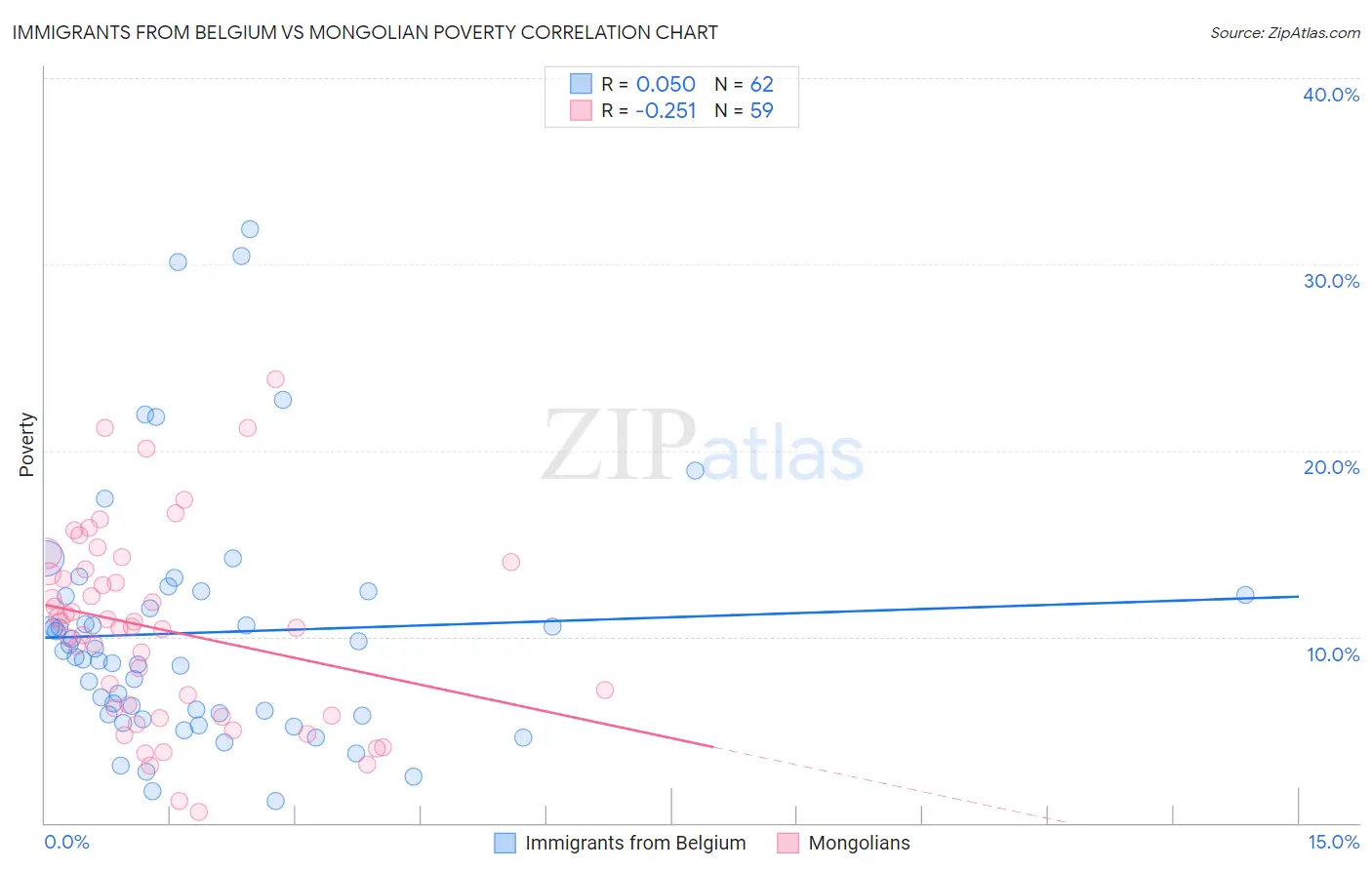 Immigrants from Belgium vs Mongolian Poverty