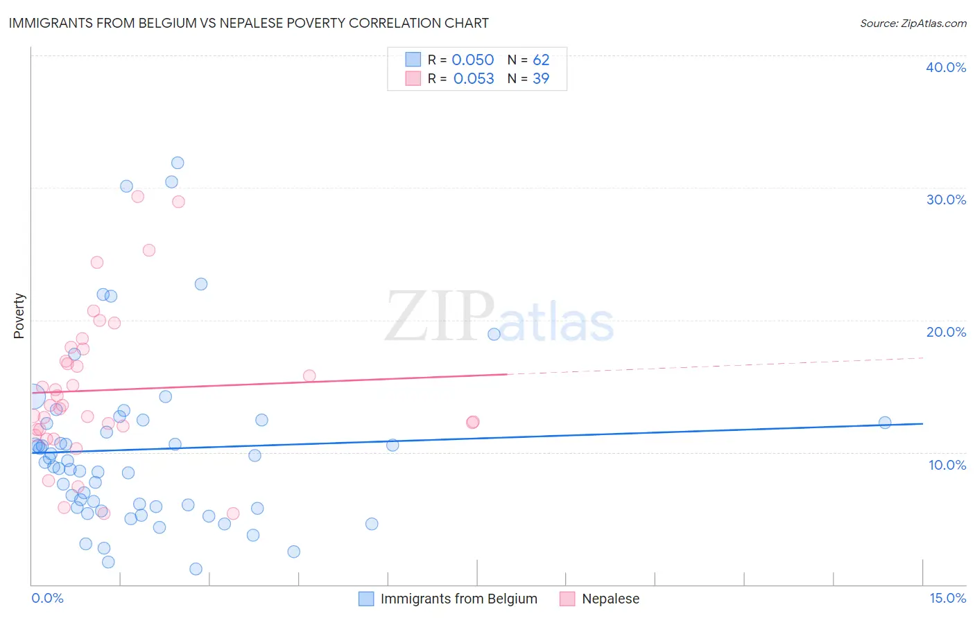 Immigrants from Belgium vs Nepalese Poverty