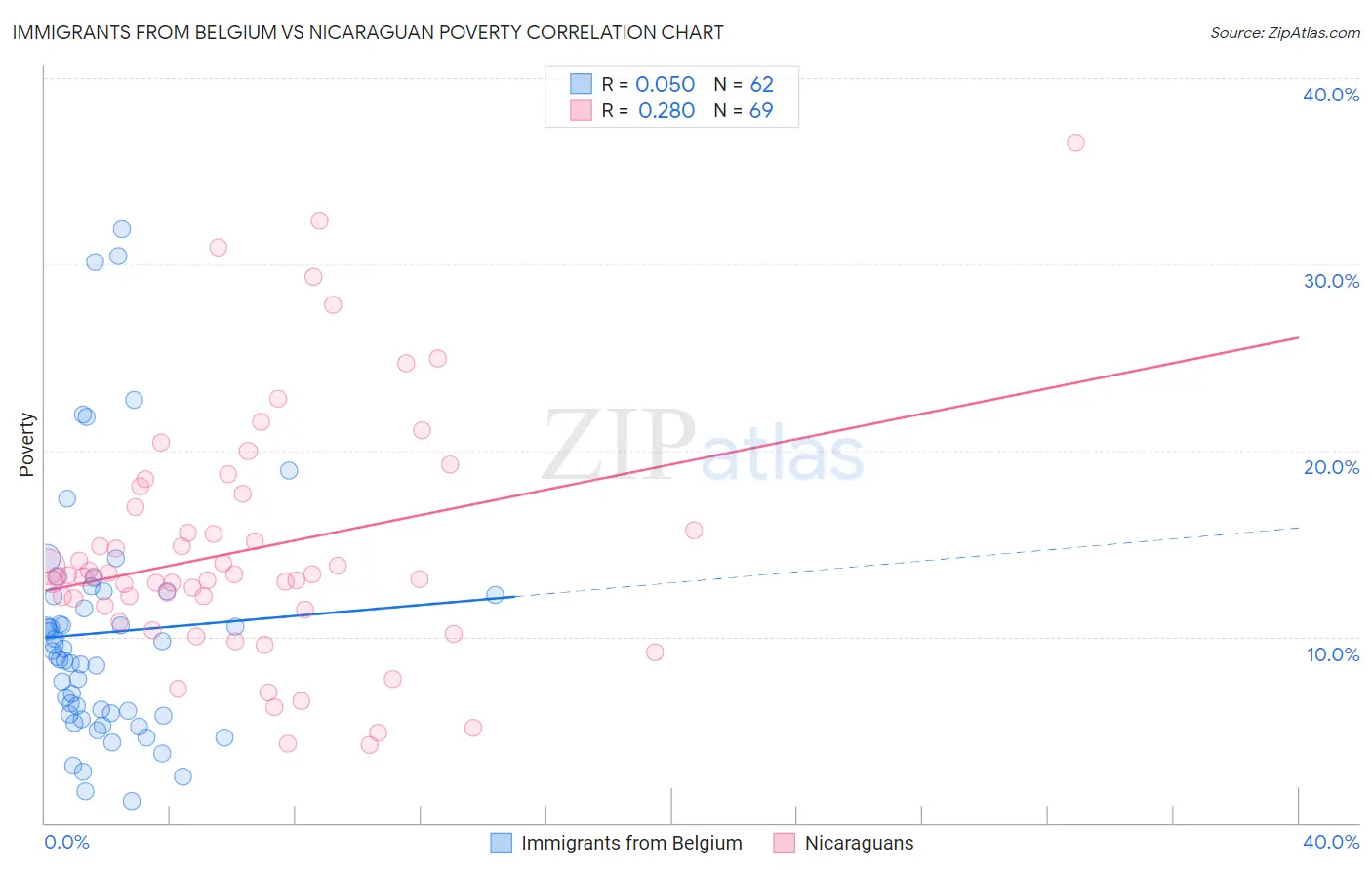 Immigrants from Belgium vs Nicaraguan Poverty