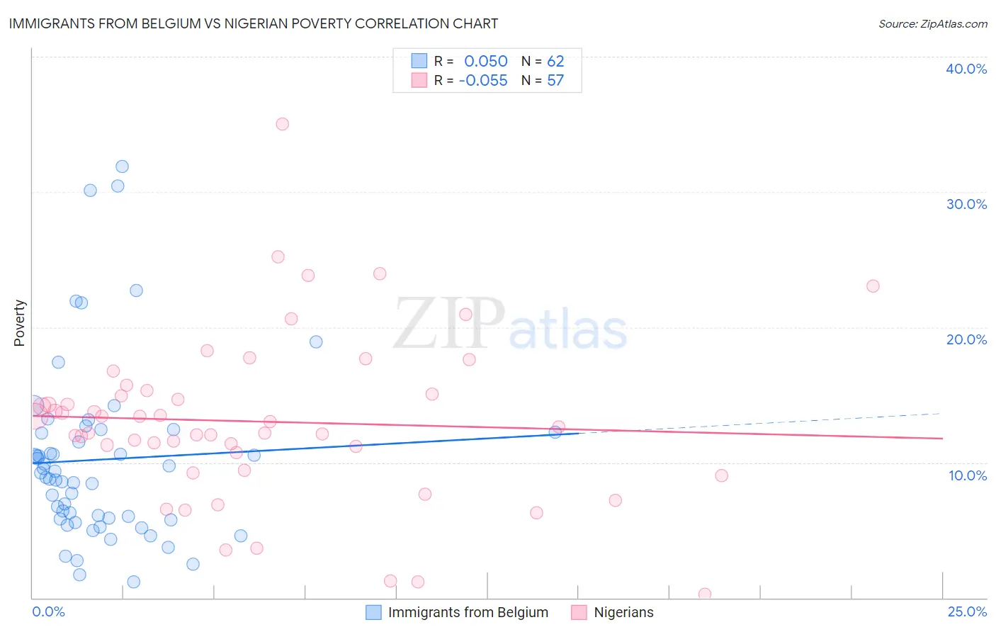 Immigrants from Belgium vs Nigerian Poverty