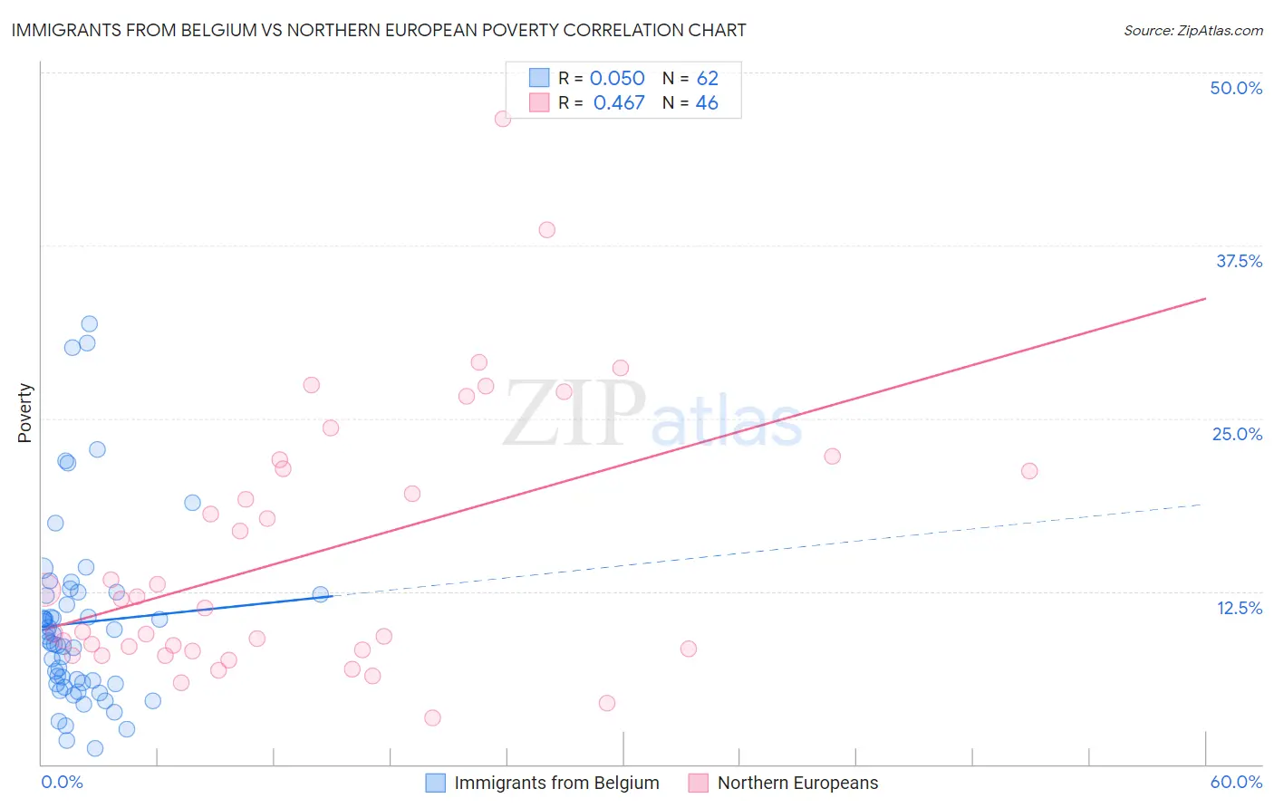 Immigrants from Belgium vs Northern European Poverty