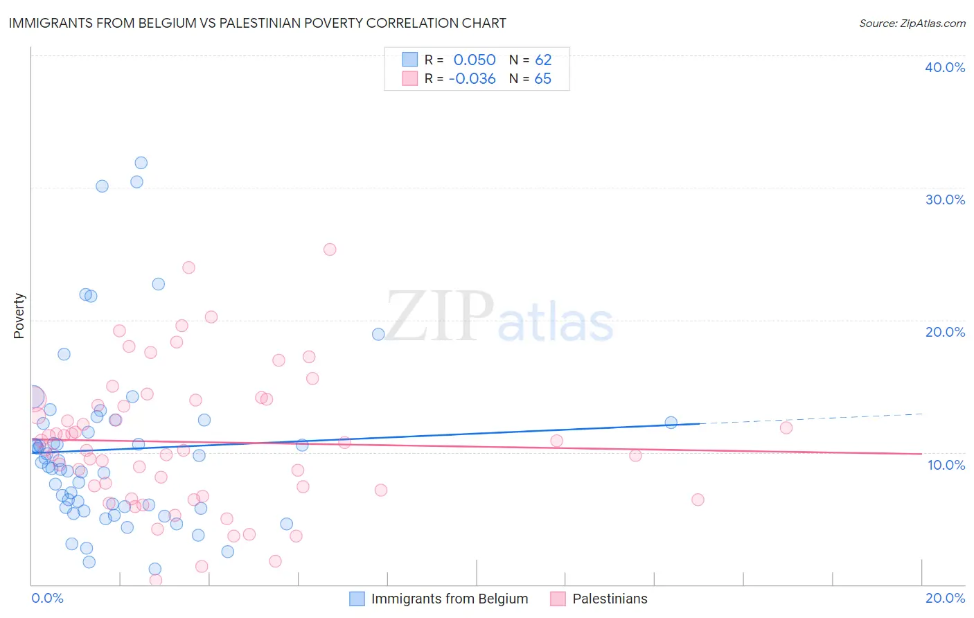 Immigrants from Belgium vs Palestinian Poverty