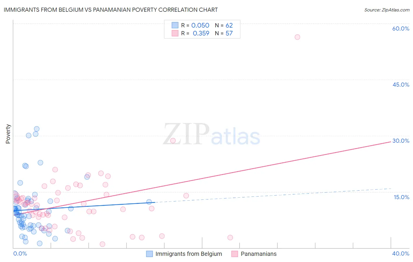 Immigrants from Belgium vs Panamanian Poverty