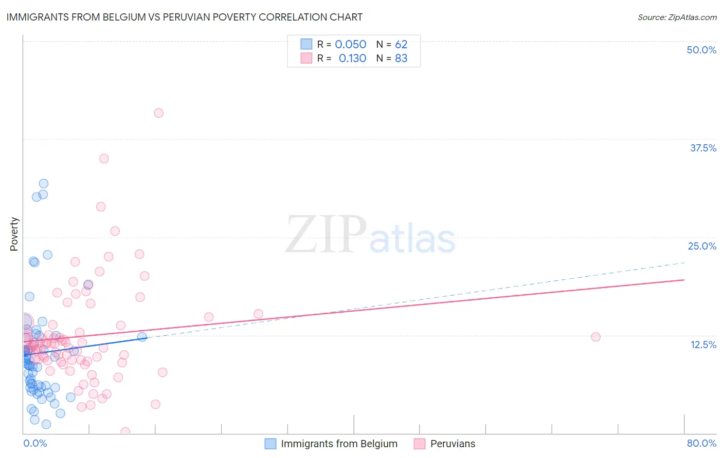 Immigrants from Belgium vs Peruvian Poverty