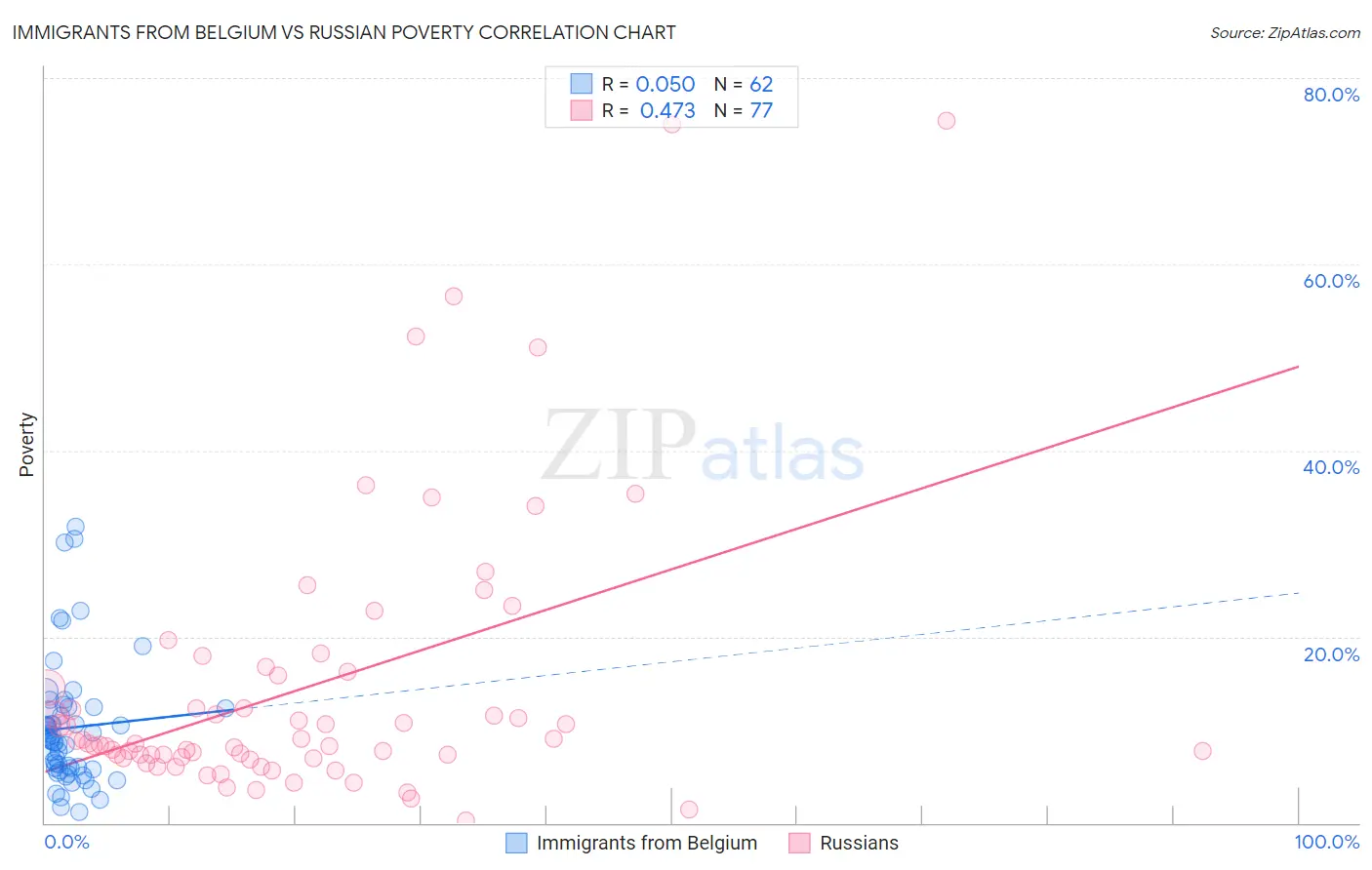 Immigrants from Belgium vs Russian Poverty