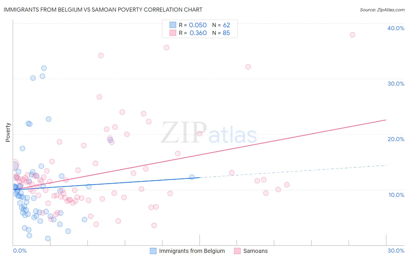 Immigrants from Belgium vs Samoan Poverty