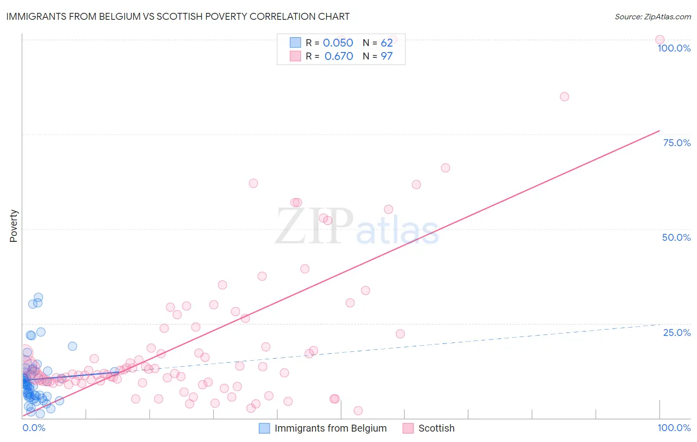 Immigrants from Belgium vs Scottish Poverty