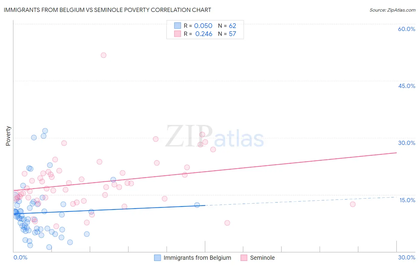 Immigrants from Belgium vs Seminole Poverty